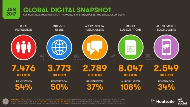 we are social - dati globali digital e mobile