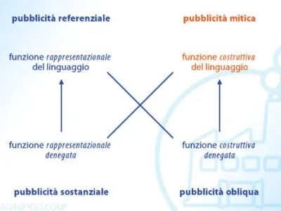 Quattro modi di fare pubblicità: la pubblicità mitica