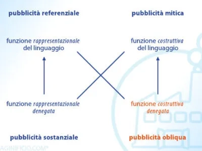 Quattro modi di fare pubblicità: la pubblicità obliqua