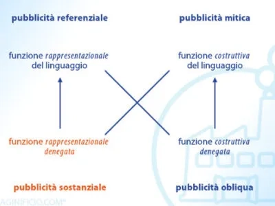Quattro modi di fare pubblicità: la pubblicità sostanziale