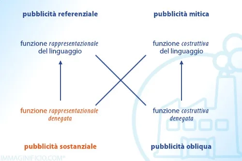 Quadrato semiotico - pubblicità sostanziale